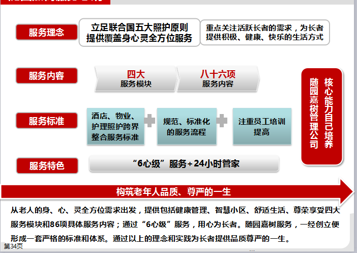 【杭州】知名地产随园嘉树项目策划汇报（共42页）-随园嘉树服务总纲
