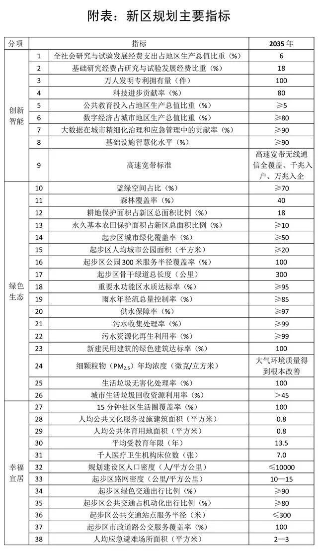 后评价提纲资料下载-《河北雄安新区规划纲要》全文发布！五