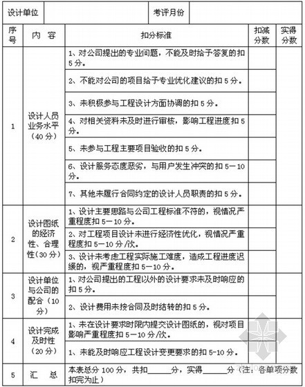 [江苏]土建类新建、改造工程项目管理制度汇编（119页 编制详细）-设计单位考核表 