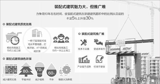 南京装配式住宅施工方案资料下载-大力推广装配式建筑住宅，搭积木为啥不受宠