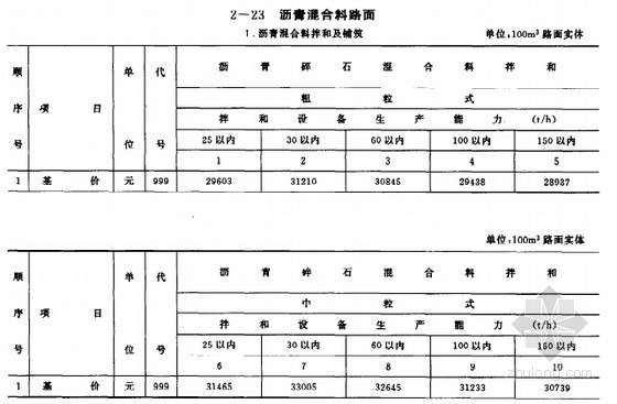 公路工程概算定额、预算定额汇编（740页）-沥青混合料路面 