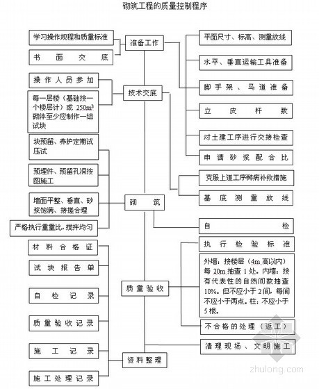 [重庆]住宅小区土建工程施工组织设计（短肢剪力墙）- 