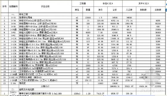 锦州市风玫瑰图资料下载-锦州市某小区绿化工程预算书