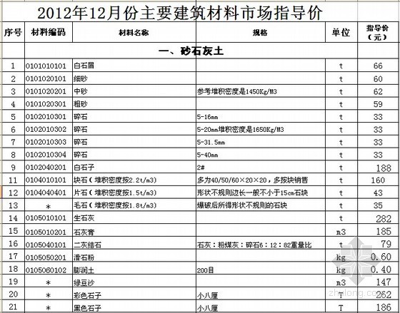 2020建筑材料价格信息资料下载-[徐州]2012年12月建筑材料价格信息