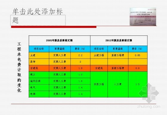 房屋大修工程预算资料下载-2012年北京市房屋修缮(电气设备安装工程)预算定额讲义（PPT129页）