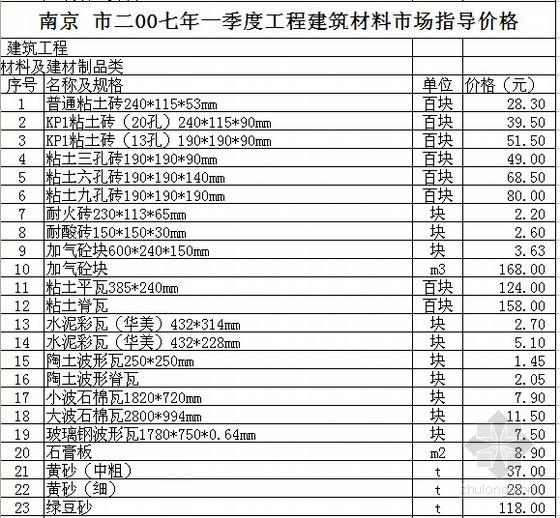 建筑材料指导价格资料资料下载-[南京]2007年第1季度建筑材料市场指导价格