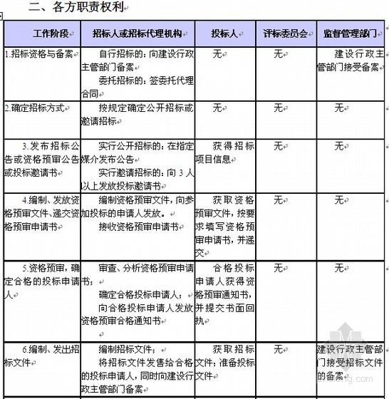 投资案例经典题型资料下载-招标师考试知识讲解（含案例题型总结）