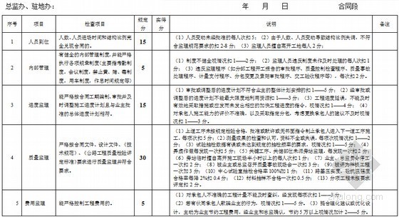 [内蒙]高速公路项目工程建设管理制度295页-总监办、驻地办检查评分表 