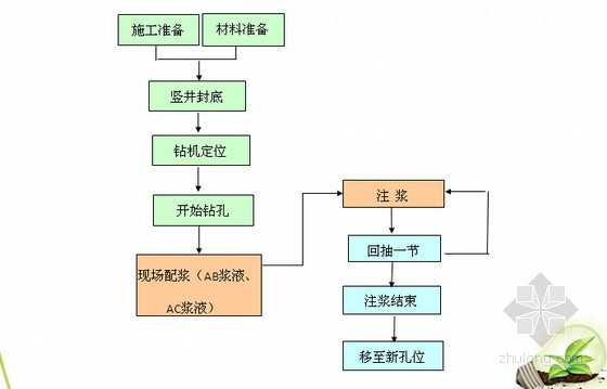 wss注浆施工流程图