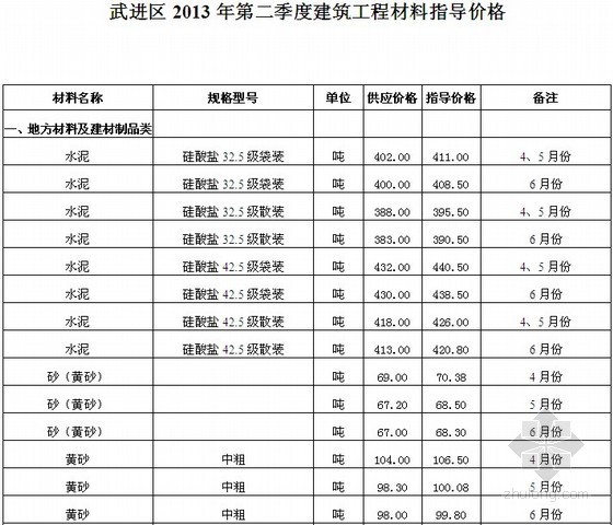 常州建筑资料资料下载-[常州]2013年第二季度建筑工程材料指导价格