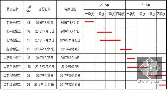 [山东]2015年规范编制时速350km／h高速铁路站前工程投标技术标426页-隧道施工进度计划