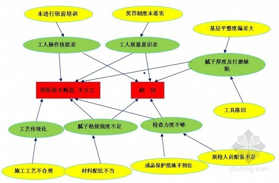 [QC成果]提高内饰腻子一次性验收合格率-主要问题关联图 