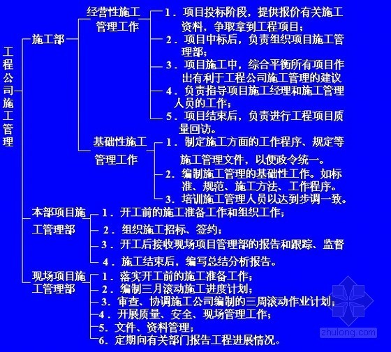 施工项目经理培训讲义资料下载-项目经理施工管理培训讲义（质量 进度 费用）72页