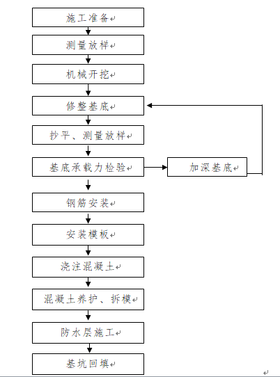 铁路标段框架桥、涵施工作业指导书_2