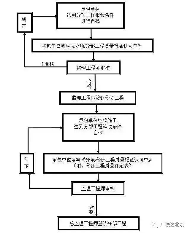 工程报验程序流程大全！超详细_4