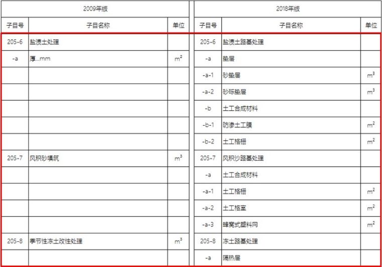 20年公路造价师揭秘18版公路施工招标文件_46