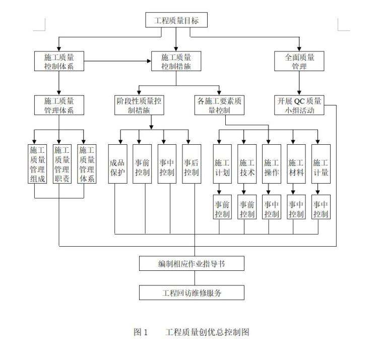 天津市环湖医院迁址新建工程创优方案（共35页）-工程质量创优总控制图