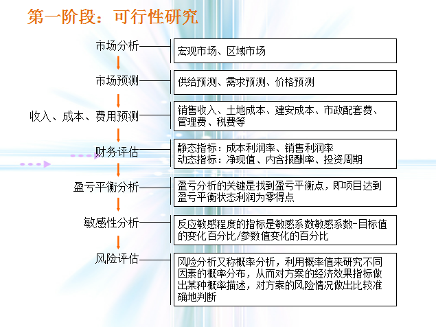 房地产开发销售纳税流程资料下载-地产项目前期策划总流程