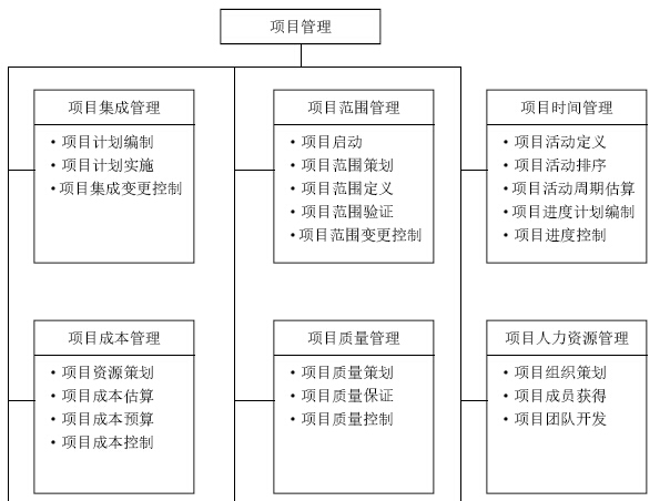 建筑工程项目管理知识实战讲解（363页，图文丰富）-项目管理内容结构图