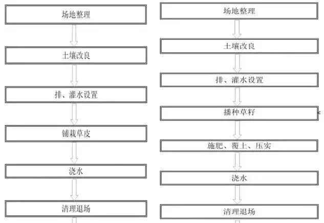 这些园林绿化工程施工技术规范，值得你花时间学习一下_13