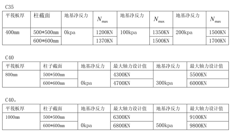 筏板基础-结构设计新手必看_2