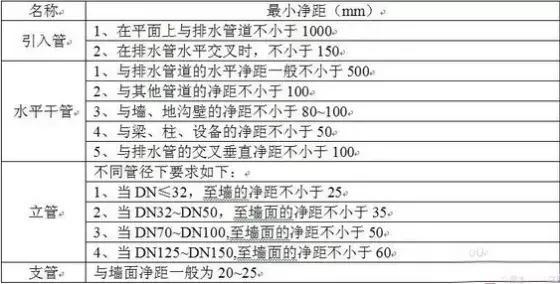 陕西省地方规程资料下载-给排水管道距墙尺寸的完全汇总，有需要的可以收藏
