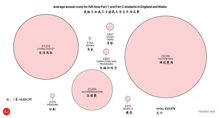 建筑学大学排名世界资料下载-建筑学是有钱人的专业？