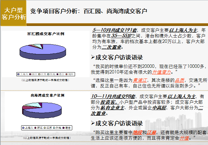 世联-上海知名地产滨江尚都营销策略报告-大户型分析