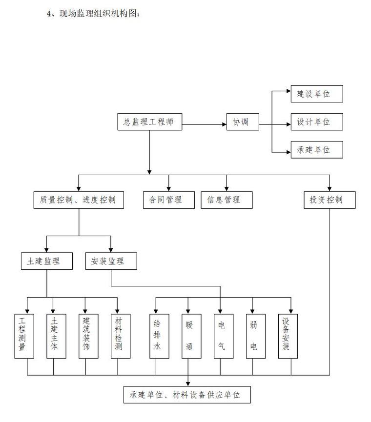 南充化学工业园区棚户区改造二期监理实施细则-现场监理组织机构图