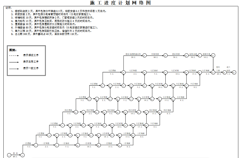 施工进度计划网络表