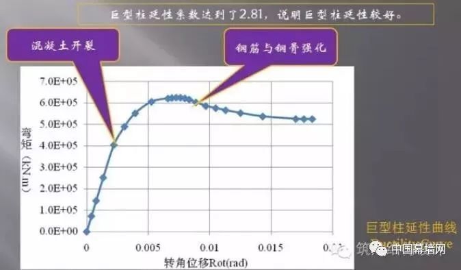 超高层建筑的关键构件与节点设计“大汇总”_67