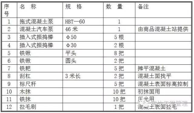 浇筑混凝土保证措施资料下载-混凝土浇筑方案、总有你不知道的那些细节！