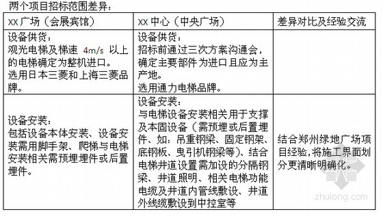 [北京]超高层城市综合体电梯工程成本评估报告（2015年2月）-两个项目招标范围差异 