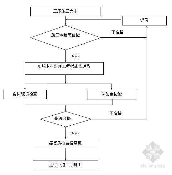 [重庆]天然气输气干线工程监理规划（编制于2015年）-工序验收程序程图 