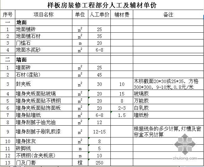 机电安装工程主材和辅材资料下载-广州地区装修结算人工及辅材单价