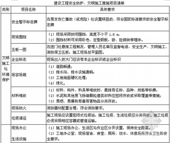 建办[2005]89号 建筑工程安全防护、文明施工措施费用及使用管理规定- 