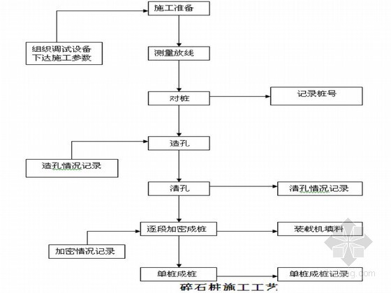 碎石铺设资料下载-[广东]交通枢纽广场地基处理沉管碎石桩施工方案