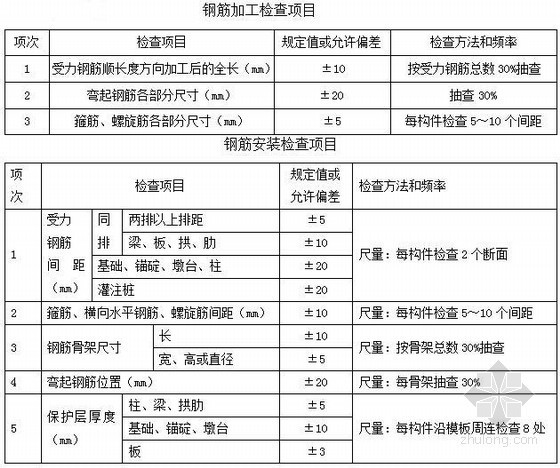 [山东]φ1.5m钻孔灌注桩基首件施工方案17页（摩擦桩 提升导管法）-钢筋检查项目 