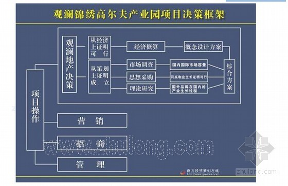 高尔夫工业园项目总体策划报告书(详细 142页)-构造图 