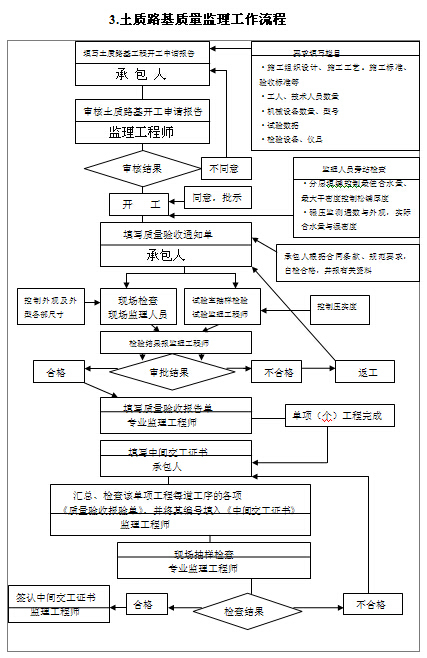 [安徽]市政道路改善工程施工监理实施细则（50张流程图）-土质路基质量监理工作流程