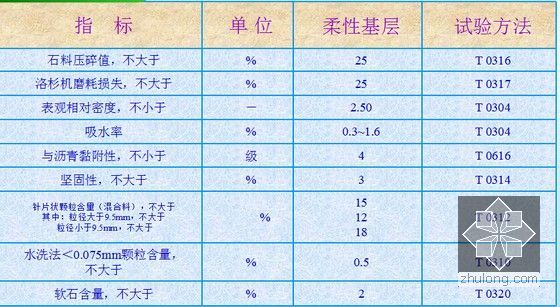 高速公路ATB-25沥青稳定碎石柔性基层标准化施工工艺培训51页（附丰富图片）-粗集料质量技术要求