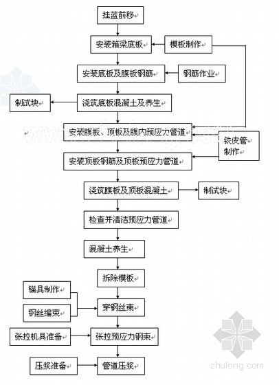 预应力混凝土箱梁桥梁工程施工组织设计（范例 实施）- 