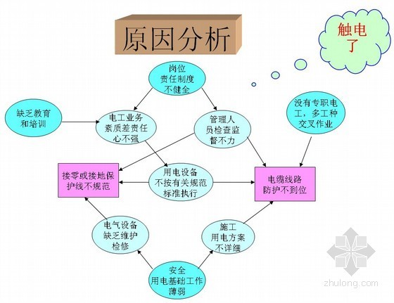 [QC成果]减少施工现场临时用电安全隐患- 