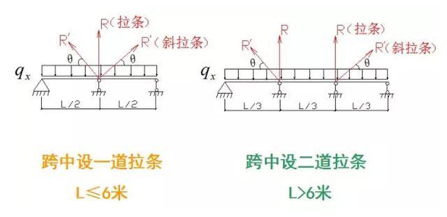 钢结构设计全面总结，钢结构檩条如何计算？