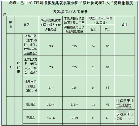 四川2021年人工费调整资料下载-四川省建设工程人工费调整文件（从2011年1月1日起执行）