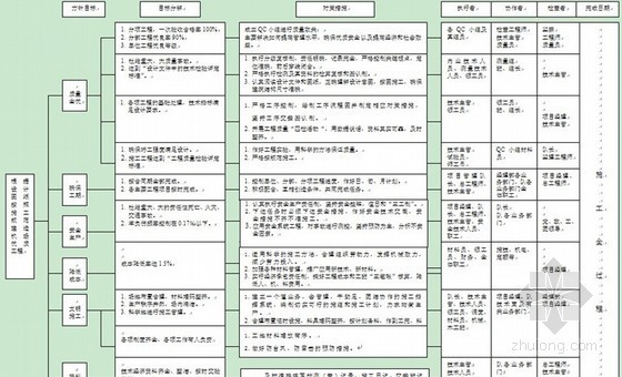 [四川]框剪结构高层建筑中标工程施工组织设计（中建）-创优目标管理图 