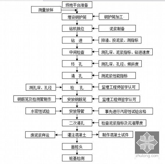 [四川]双线铁路140孔预应力简支箱梁桥实施性施工组织设计199页（钢管桩围堰 节段箱梁拼装）-冲击钻机钻孔施工工艺流程