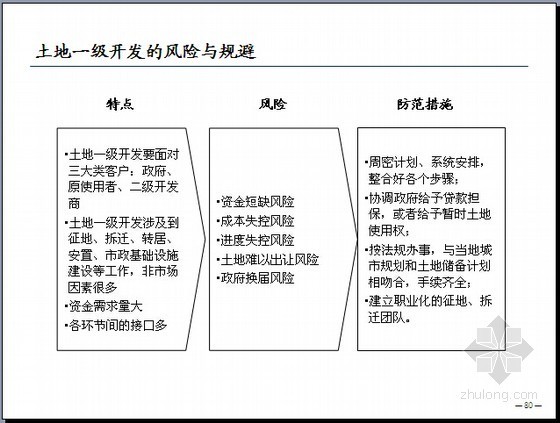 国内外土地一级开发经营模式分析（105页）-土地一级开发的风险与规避 