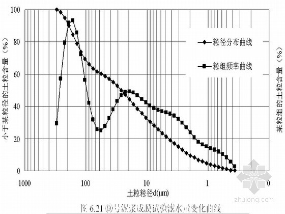 表征膜技术的方法资料下载-强透水性地质条件下泥水盾构泥浆成膜技术