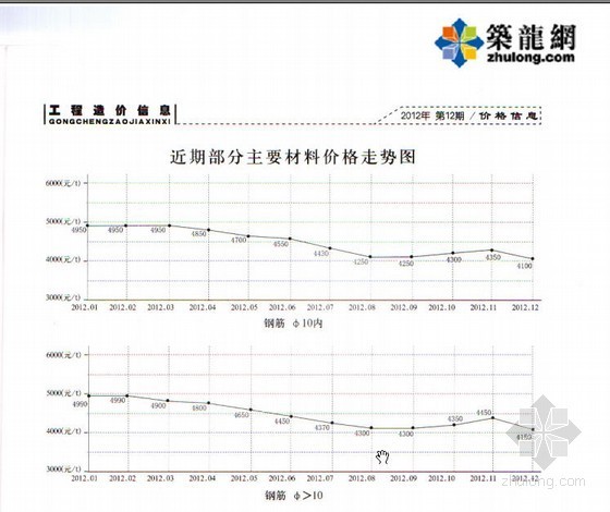 山东省材料价格信息资料下载-[山东]2012年12月份部分主要材料价格走势图